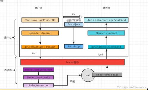 千里马Android Framework Binder通信流程解析与信息系统集成服务实践
