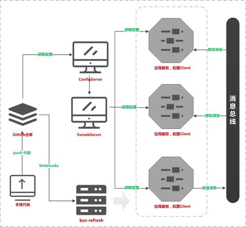 Spring Cloud 七 基于RabbitMQ消息总线方式刷新配置服务的信息系统集成